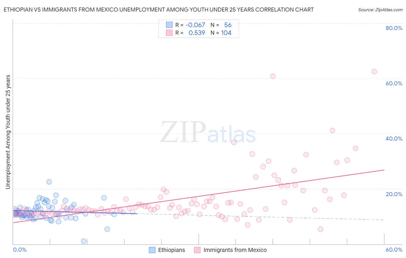 Ethiopian vs Immigrants from Mexico Unemployment Among Youth under 25 years