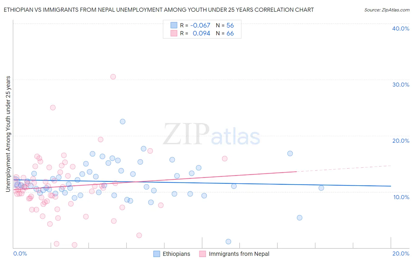 Ethiopian vs Immigrants from Nepal Unemployment Among Youth under 25 years