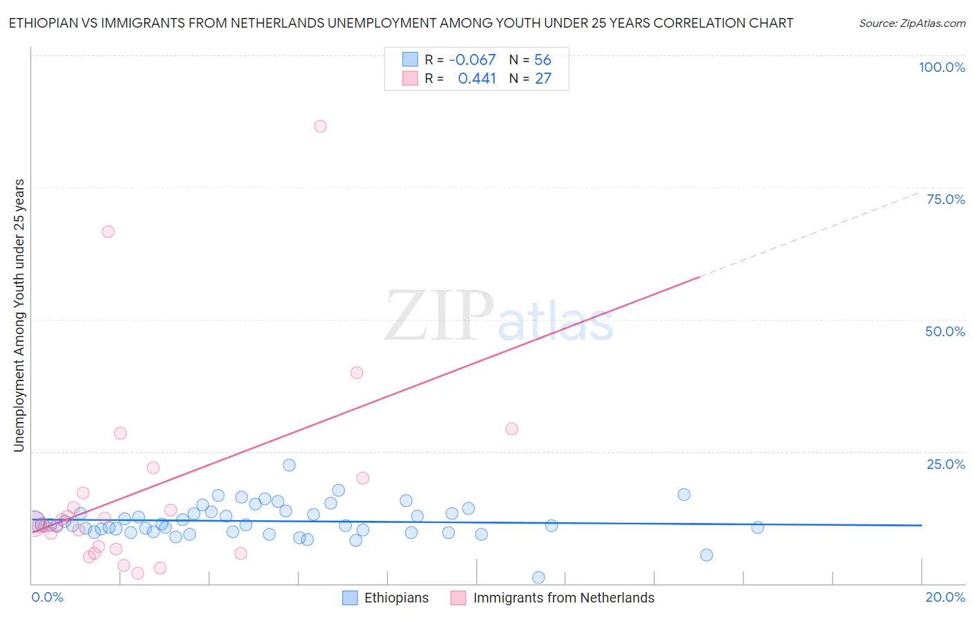 Ethiopian vs Immigrants from Netherlands Unemployment Among Youth under 25 years