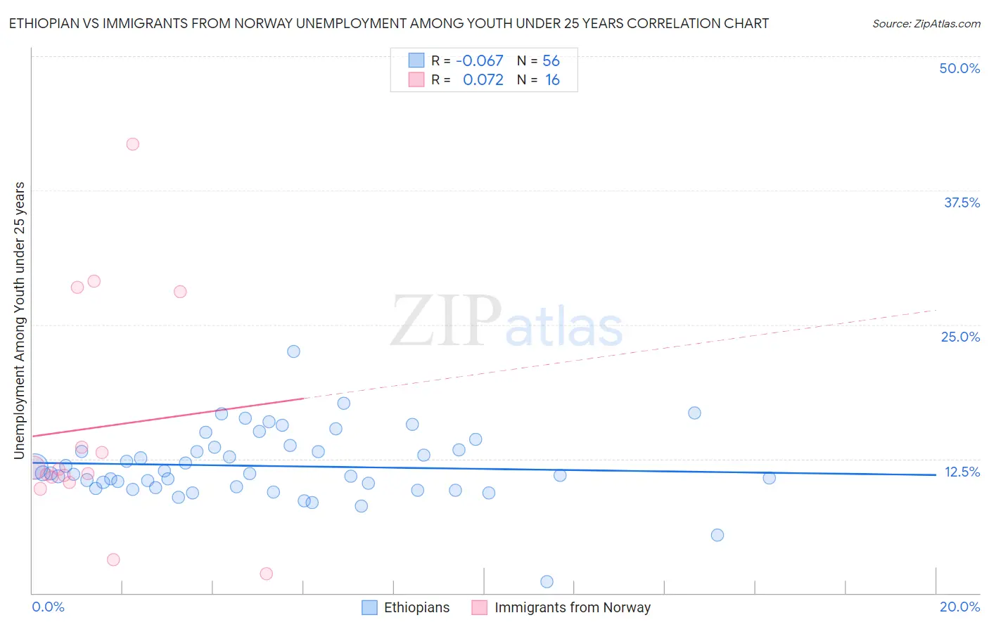 Ethiopian vs Immigrants from Norway Unemployment Among Youth under 25 years