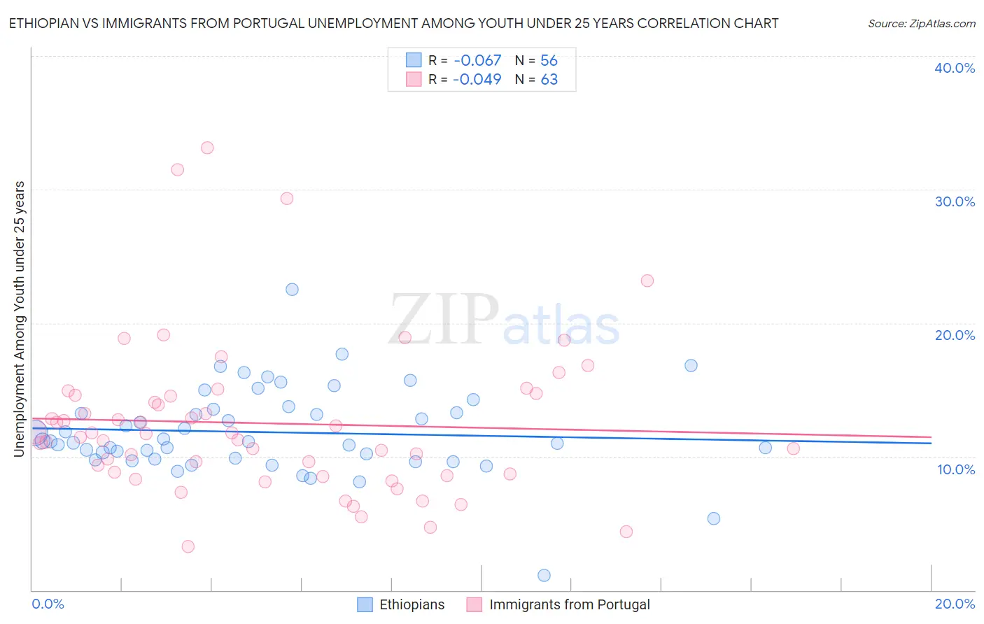 Ethiopian vs Immigrants from Portugal Unemployment Among Youth under 25 years
