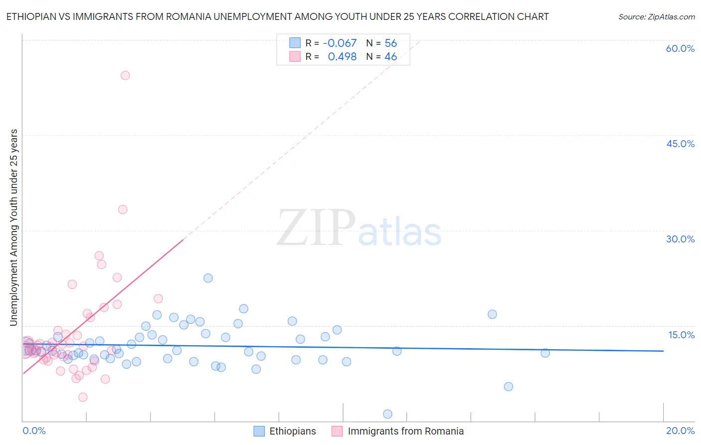 Ethiopian vs Immigrants from Romania Unemployment Among Youth under 25 years