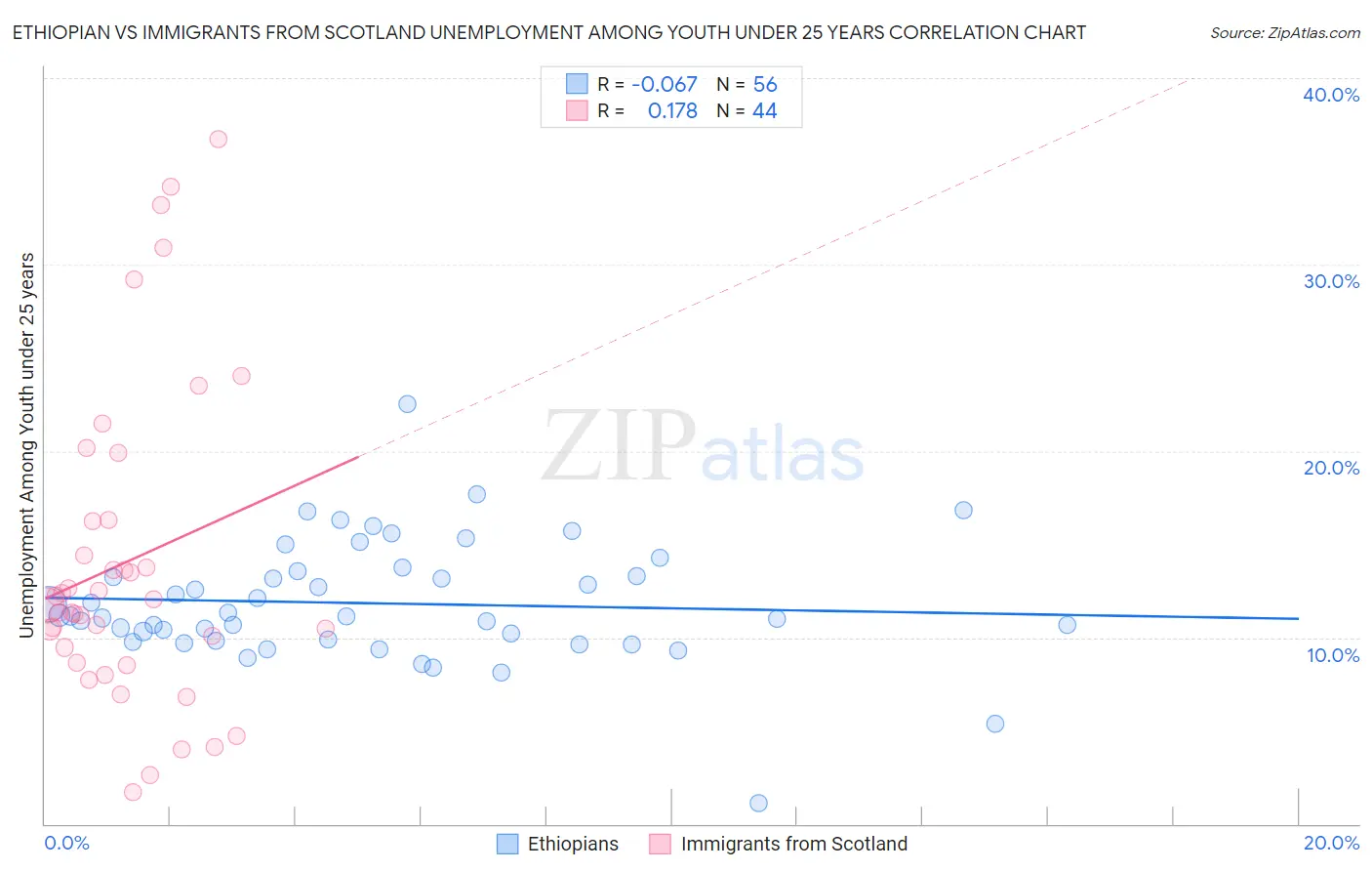 Ethiopian vs Immigrants from Scotland Unemployment Among Youth under 25 years