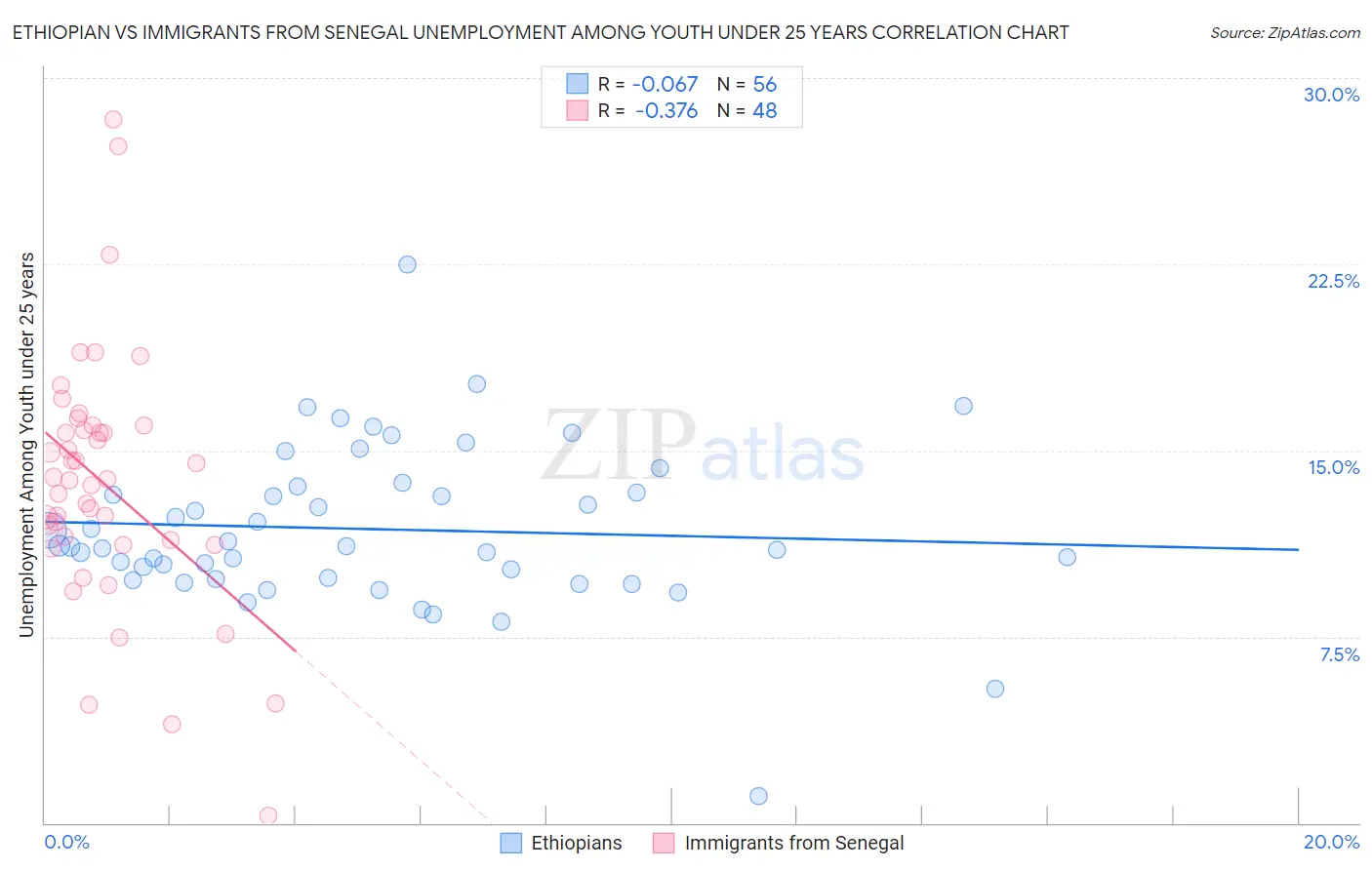 Ethiopian vs Immigrants from Senegal Unemployment Among Youth under 25 years