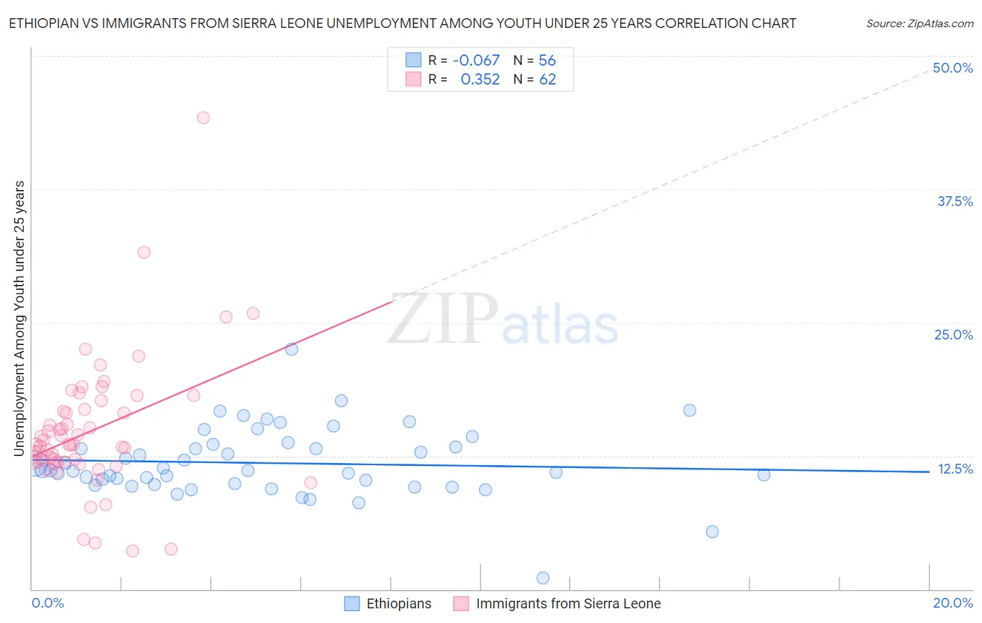 Ethiopian vs Immigrants from Sierra Leone Unemployment Among Youth under 25 years