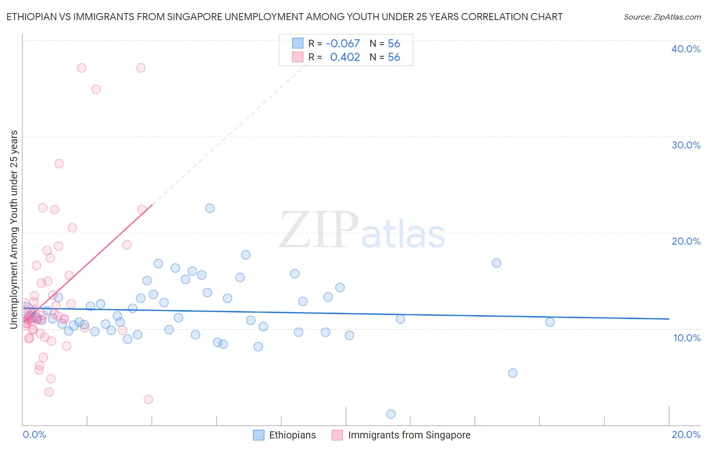 Ethiopian vs Immigrants from Singapore Unemployment Among Youth under 25 years