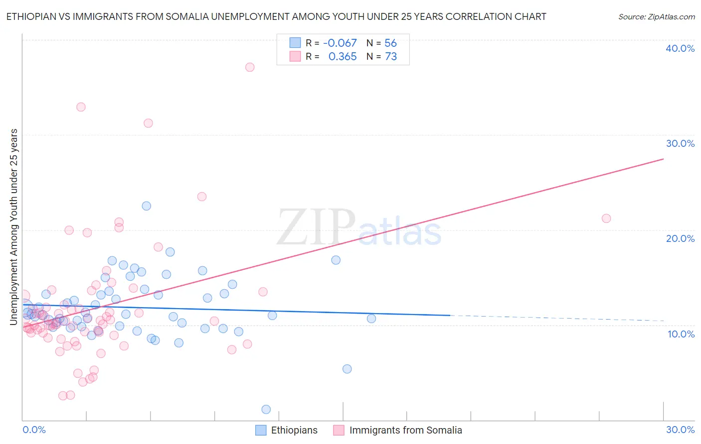 Ethiopian vs Immigrants from Somalia Unemployment Among Youth under 25 years