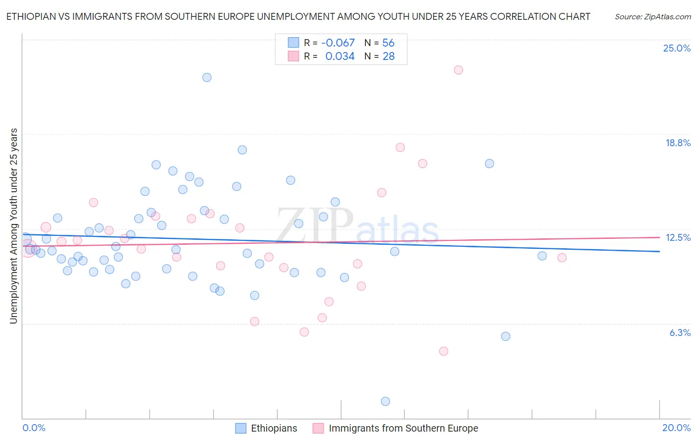 Ethiopian vs Immigrants from Southern Europe Unemployment Among Youth under 25 years