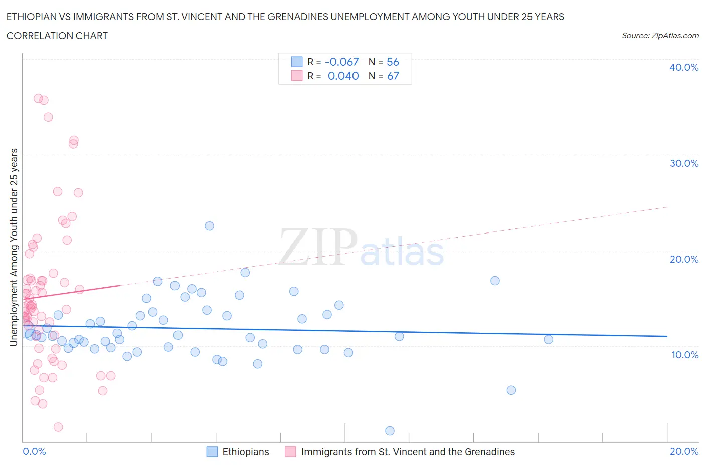Ethiopian vs Immigrants from St. Vincent and the Grenadines Unemployment Among Youth under 25 years