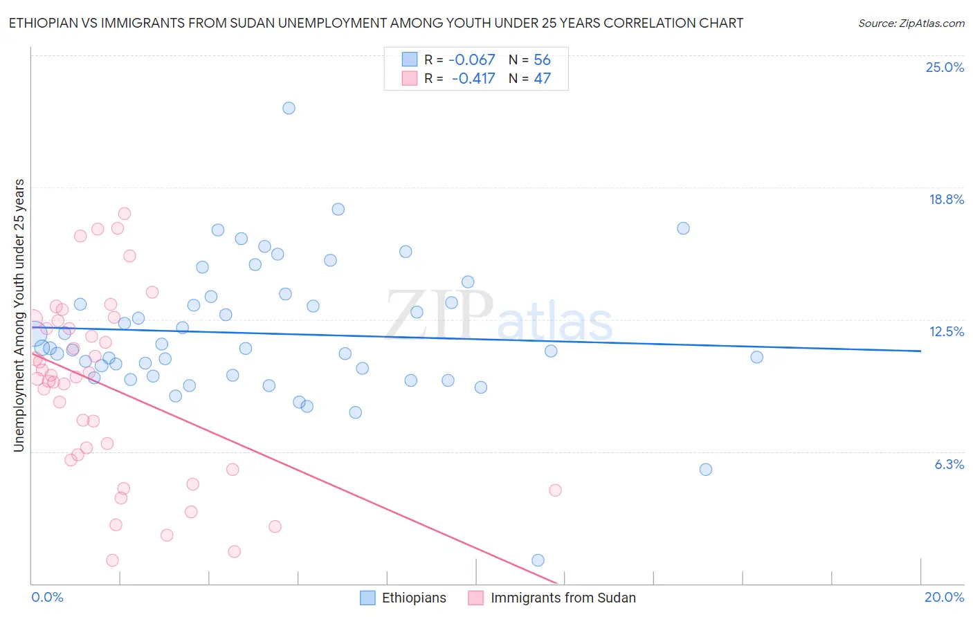 Ethiopian vs Immigrants from Sudan Unemployment Among Youth under 25 years