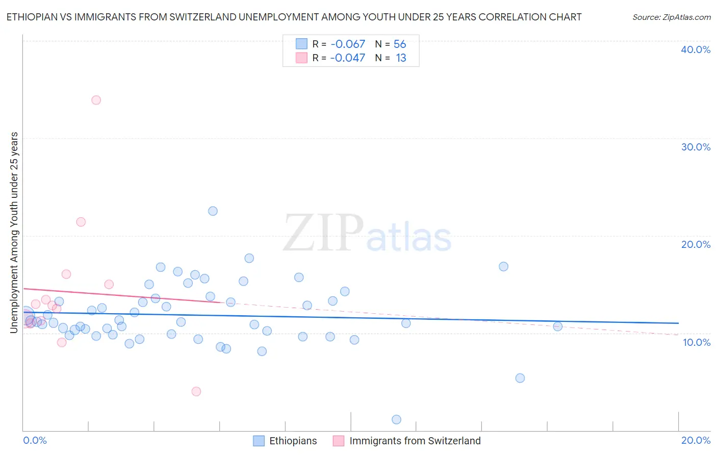 Ethiopian vs Immigrants from Switzerland Unemployment Among Youth under 25 years