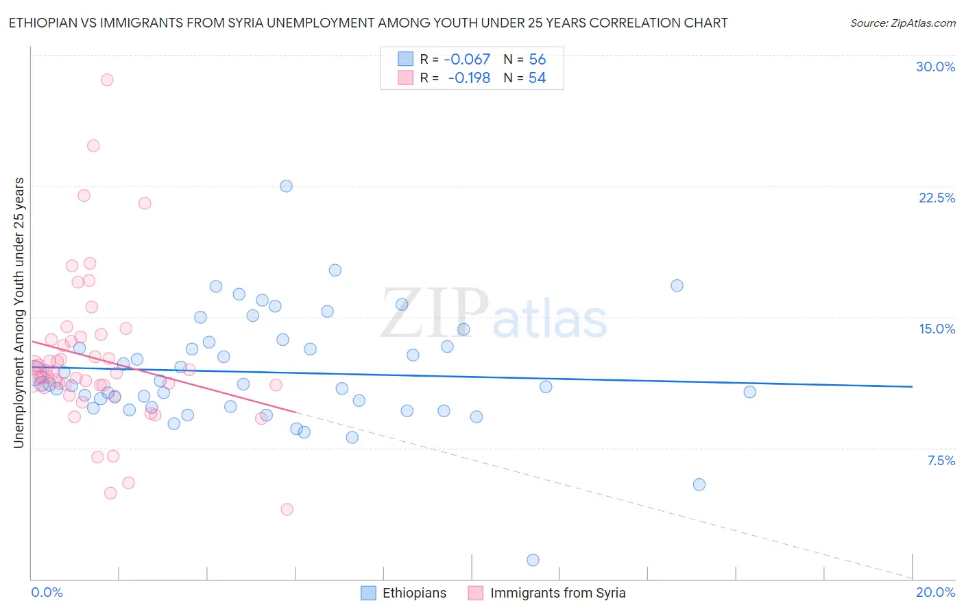 Ethiopian vs Immigrants from Syria Unemployment Among Youth under 25 years
