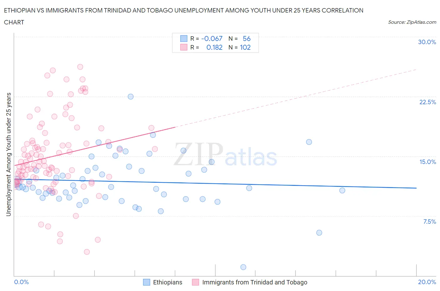 Ethiopian vs Immigrants from Trinidad and Tobago Unemployment Among Youth under 25 years