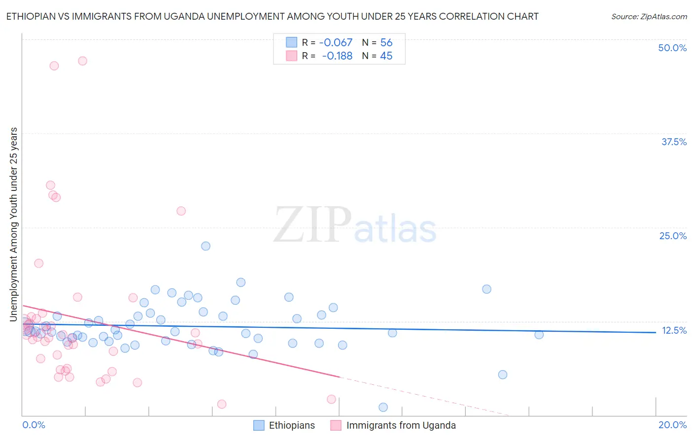 Ethiopian vs Immigrants from Uganda Unemployment Among Youth under 25 years