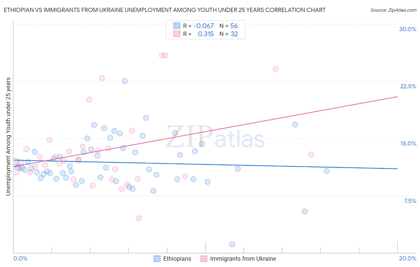 Ethiopian vs Immigrants from Ukraine Unemployment Among Youth under 25 years