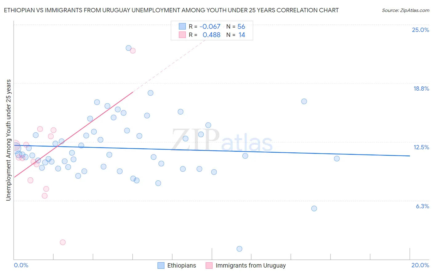 Ethiopian vs Immigrants from Uruguay Unemployment Among Youth under 25 years