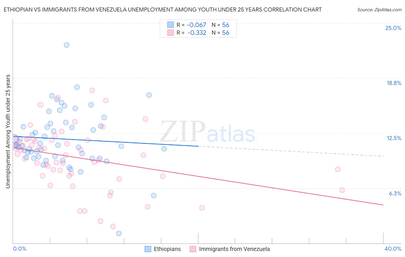 Ethiopian vs Immigrants from Venezuela Unemployment Among Youth under 25 years