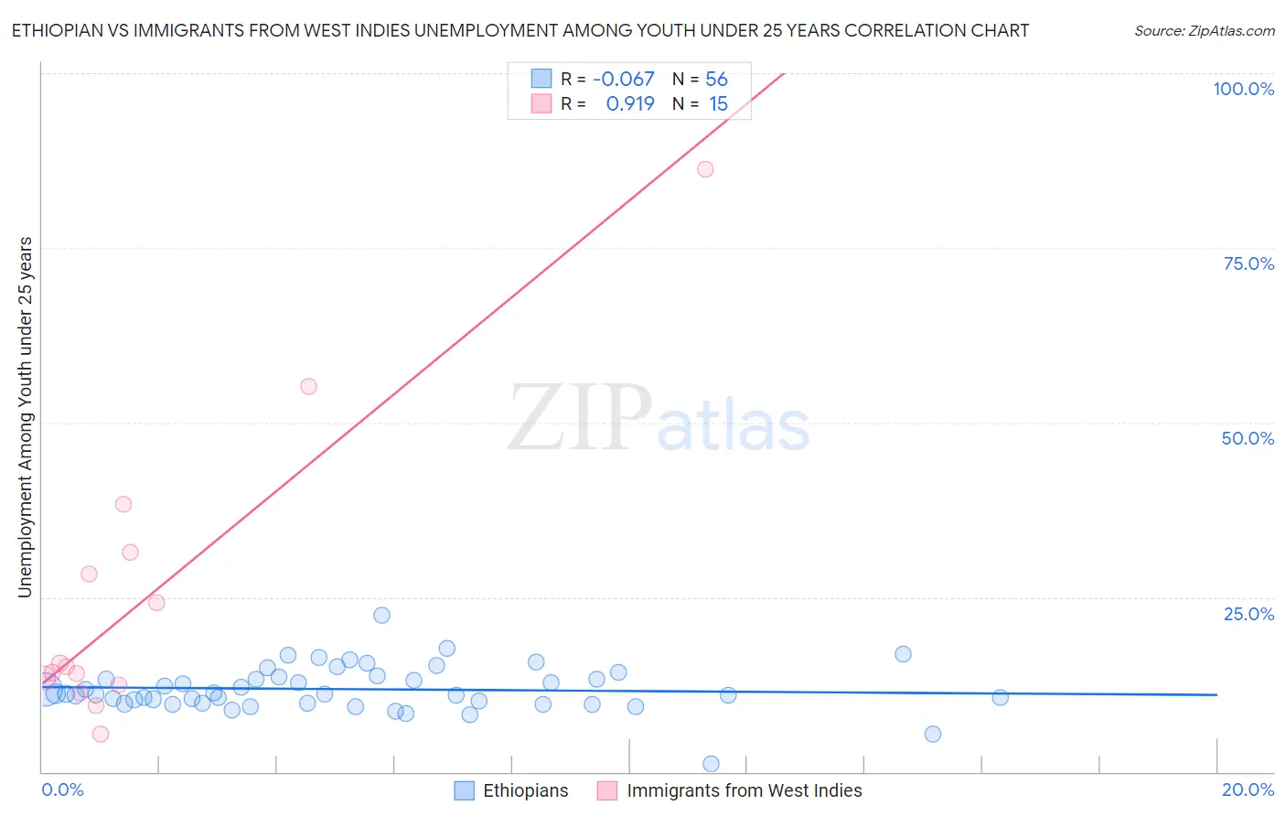 Ethiopian vs Immigrants from West Indies Unemployment Among Youth under 25 years
