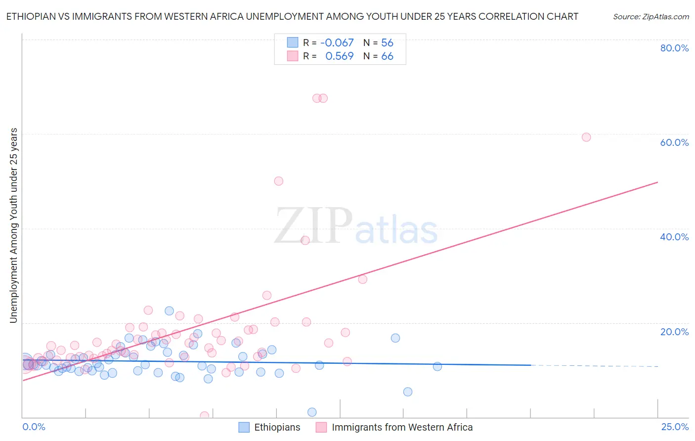 Ethiopian vs Immigrants from Western Africa Unemployment Among Youth under 25 years