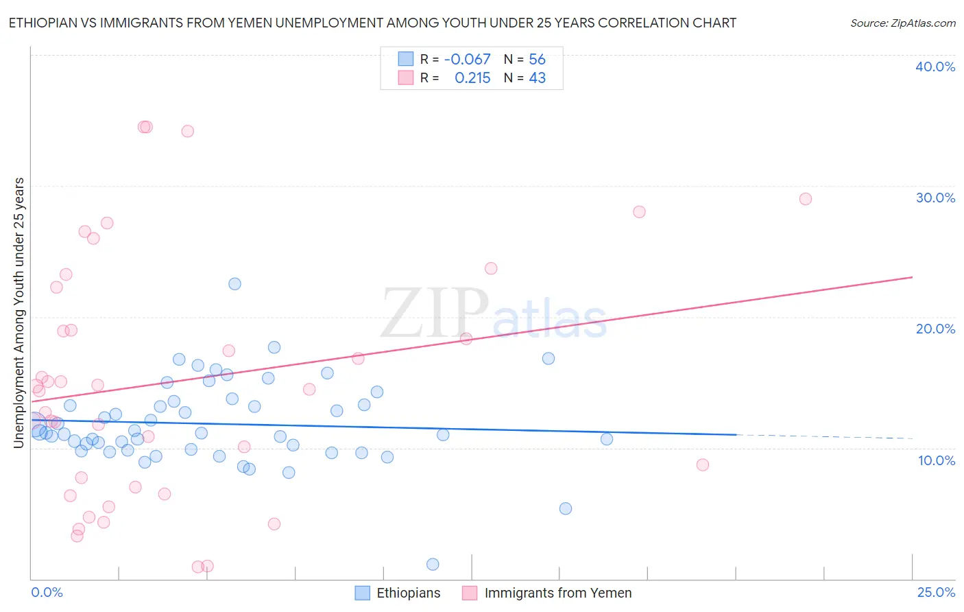 Ethiopian vs Immigrants from Yemen Unemployment Among Youth under 25 years