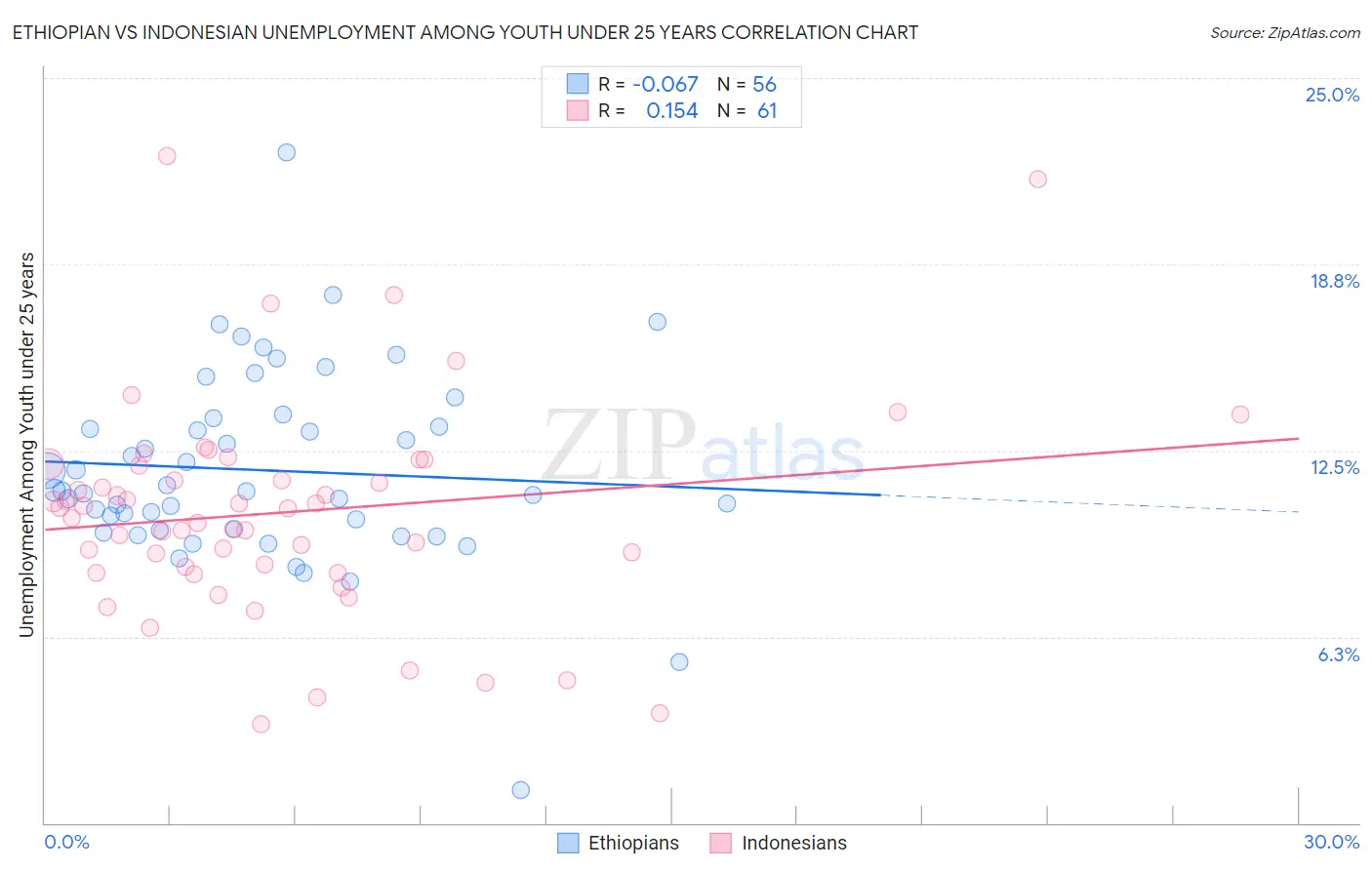 Ethiopian vs Indonesian Unemployment Among Youth under 25 years