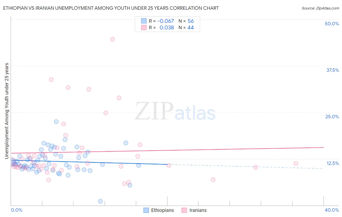 Ethiopian vs Iranian Unemployment Among Youth under 25 years