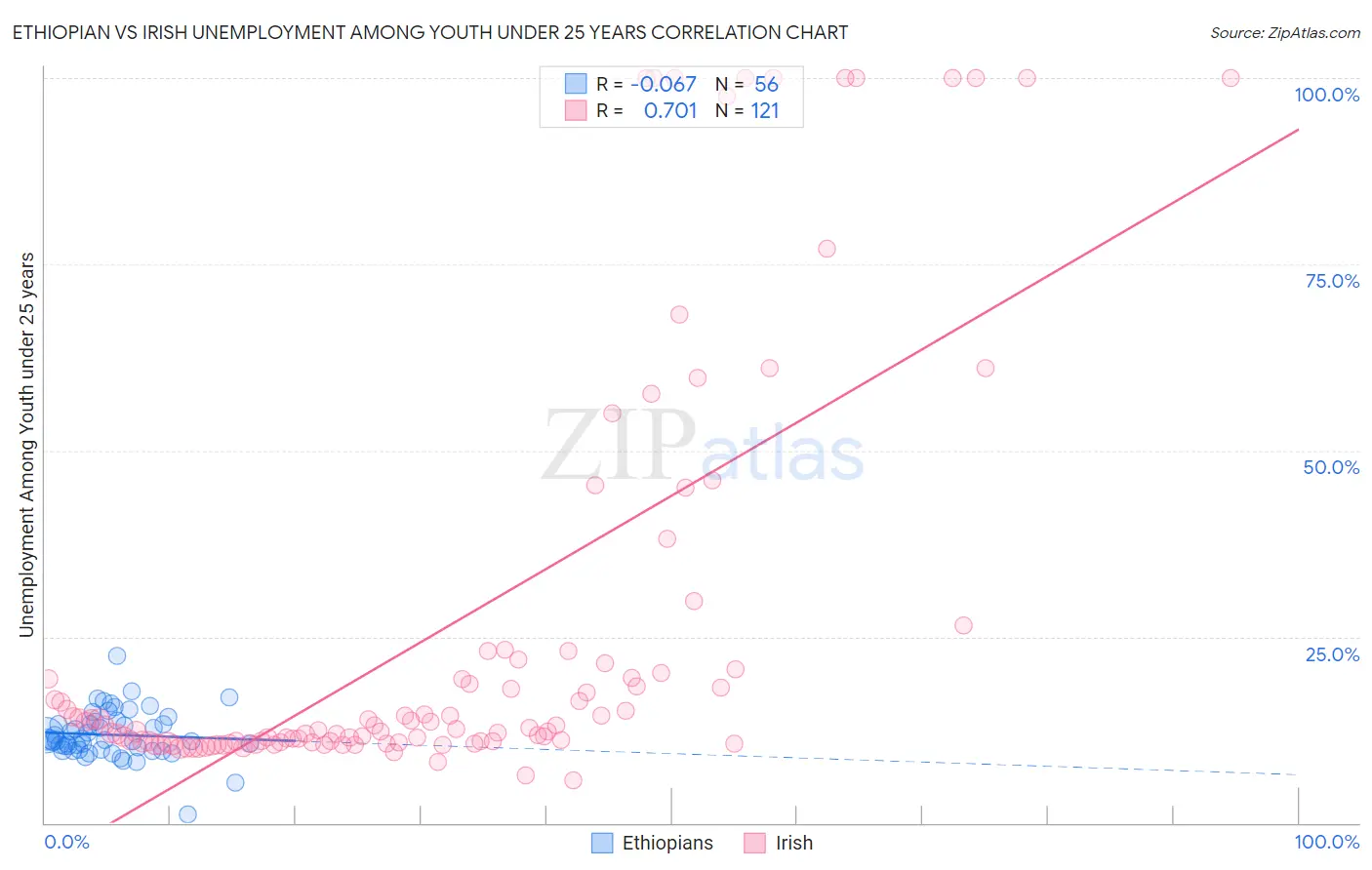 Ethiopian vs Irish Unemployment Among Youth under 25 years
