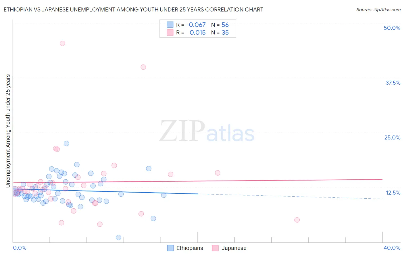 Ethiopian vs Japanese Unemployment Among Youth under 25 years