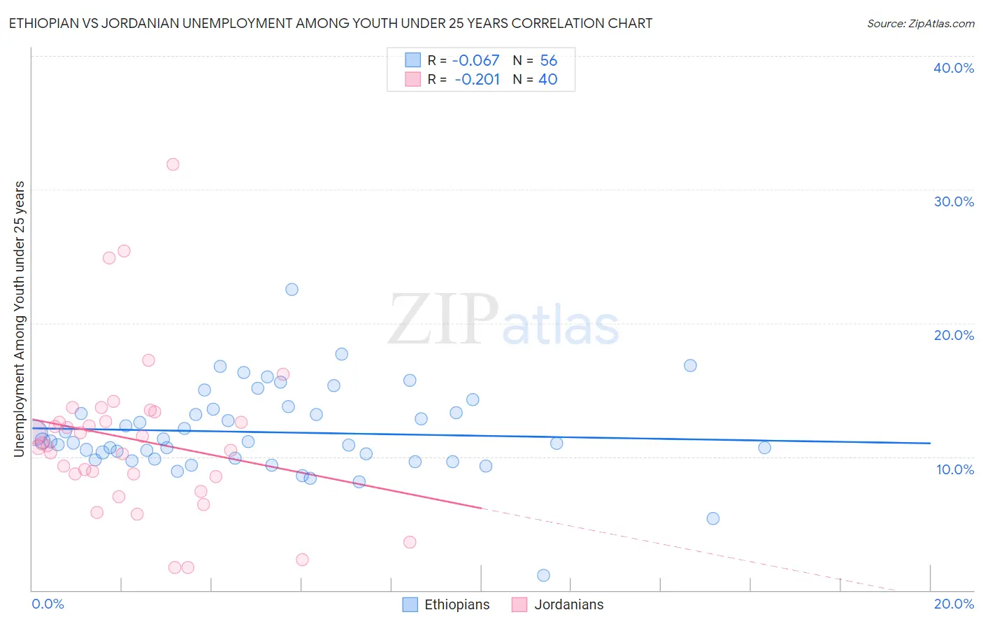 Ethiopian vs Jordanian Unemployment Among Youth under 25 years