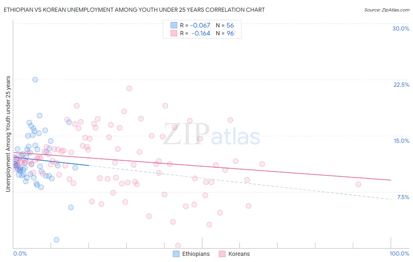 Ethiopian vs Korean Unemployment Among Youth under 25 years