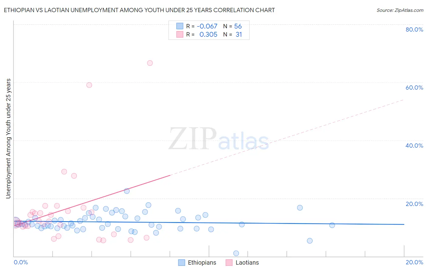 Ethiopian vs Laotian Unemployment Among Youth under 25 years