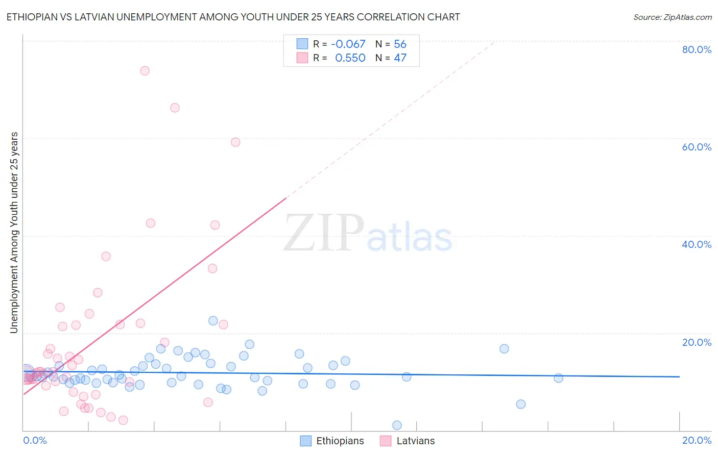 Ethiopian vs Latvian Unemployment Among Youth under 25 years