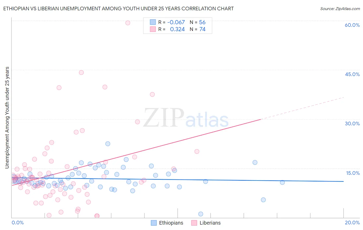 Ethiopian vs Liberian Unemployment Among Youth under 25 years