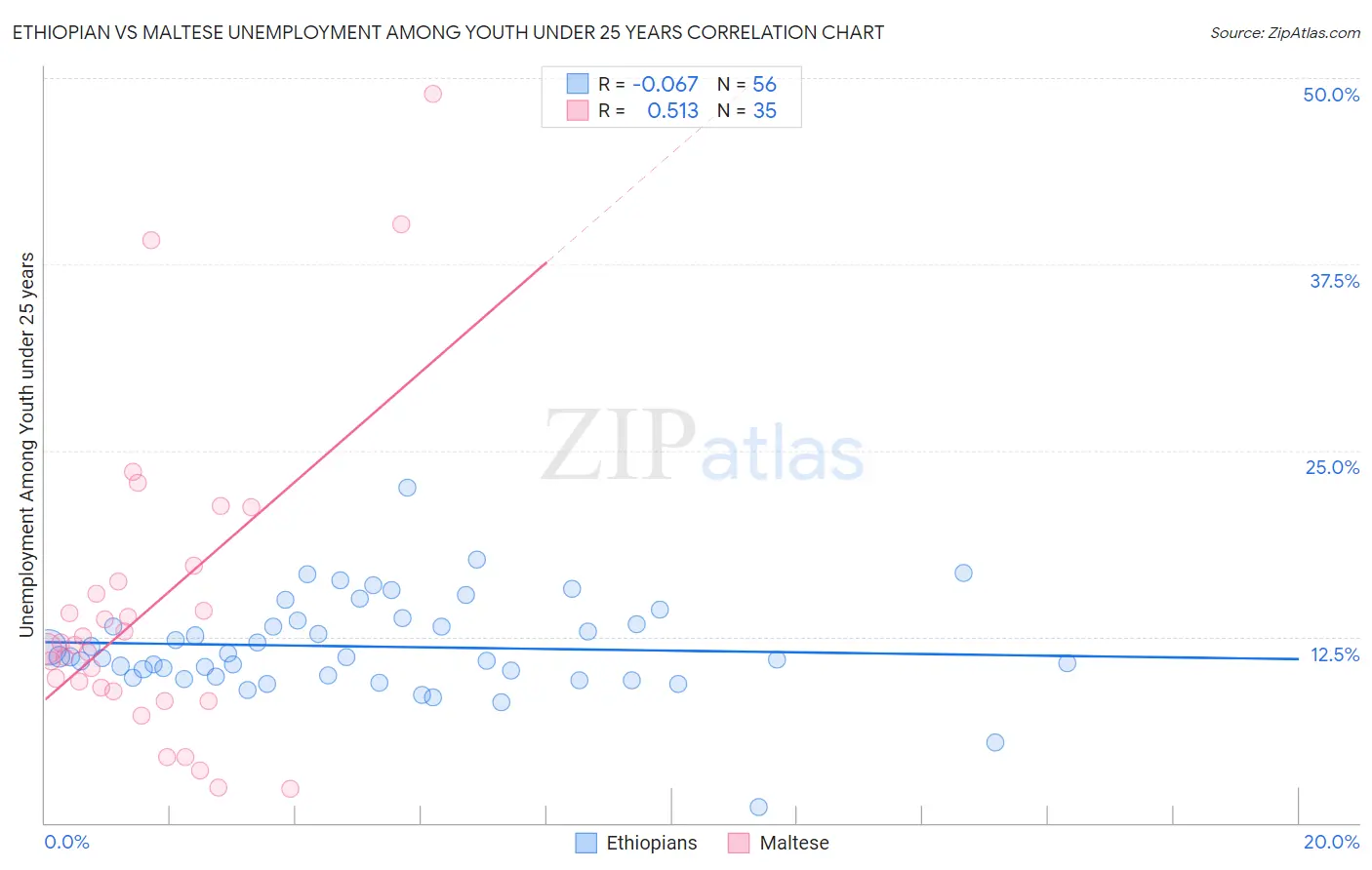Ethiopian vs Maltese Unemployment Among Youth under 25 years