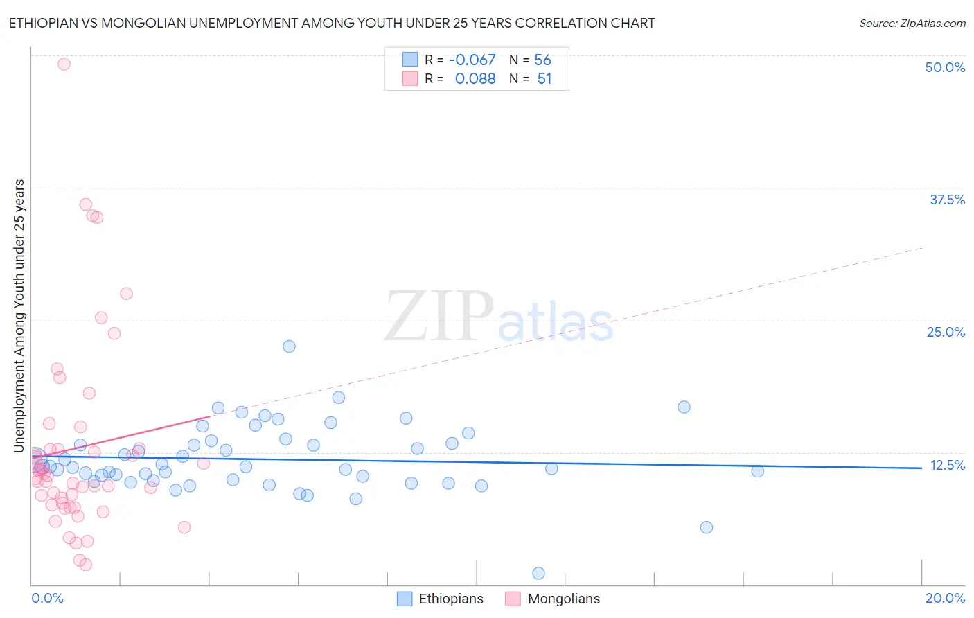 Ethiopian vs Mongolian Unemployment Among Youth under 25 years
