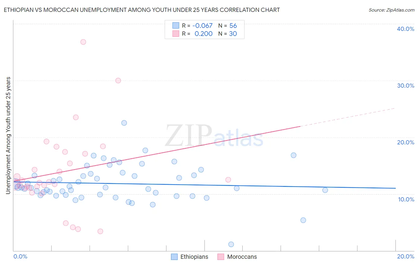 Ethiopian vs Moroccan Unemployment Among Youth under 25 years