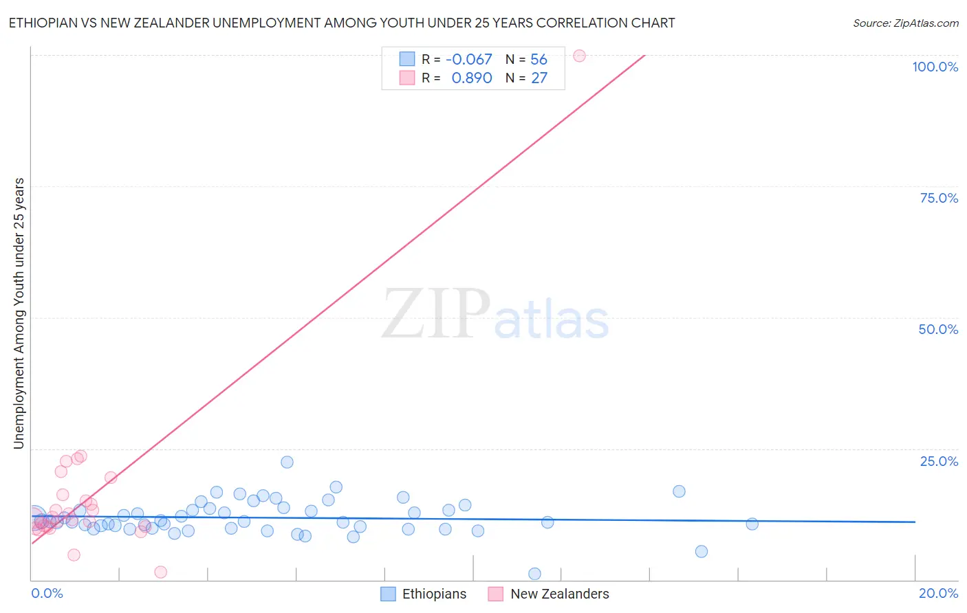 Ethiopian vs New Zealander Unemployment Among Youth under 25 years