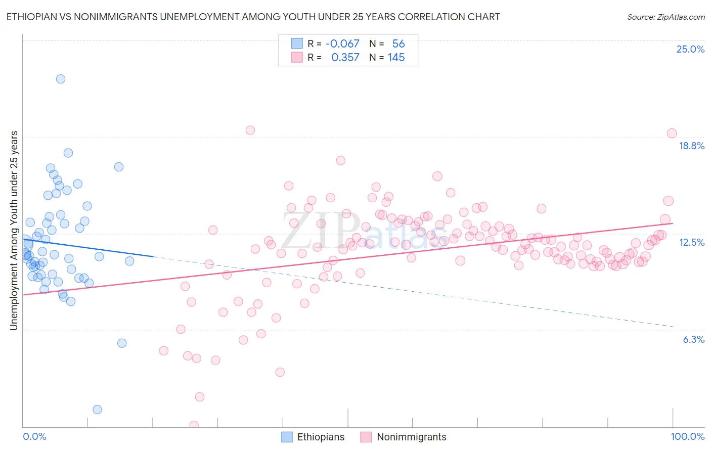 Ethiopian vs Nonimmigrants Unemployment Among Youth under 25 years