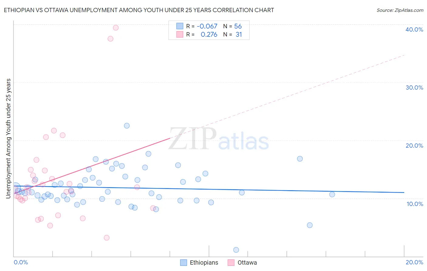 Ethiopian vs Ottawa Unemployment Among Youth under 25 years