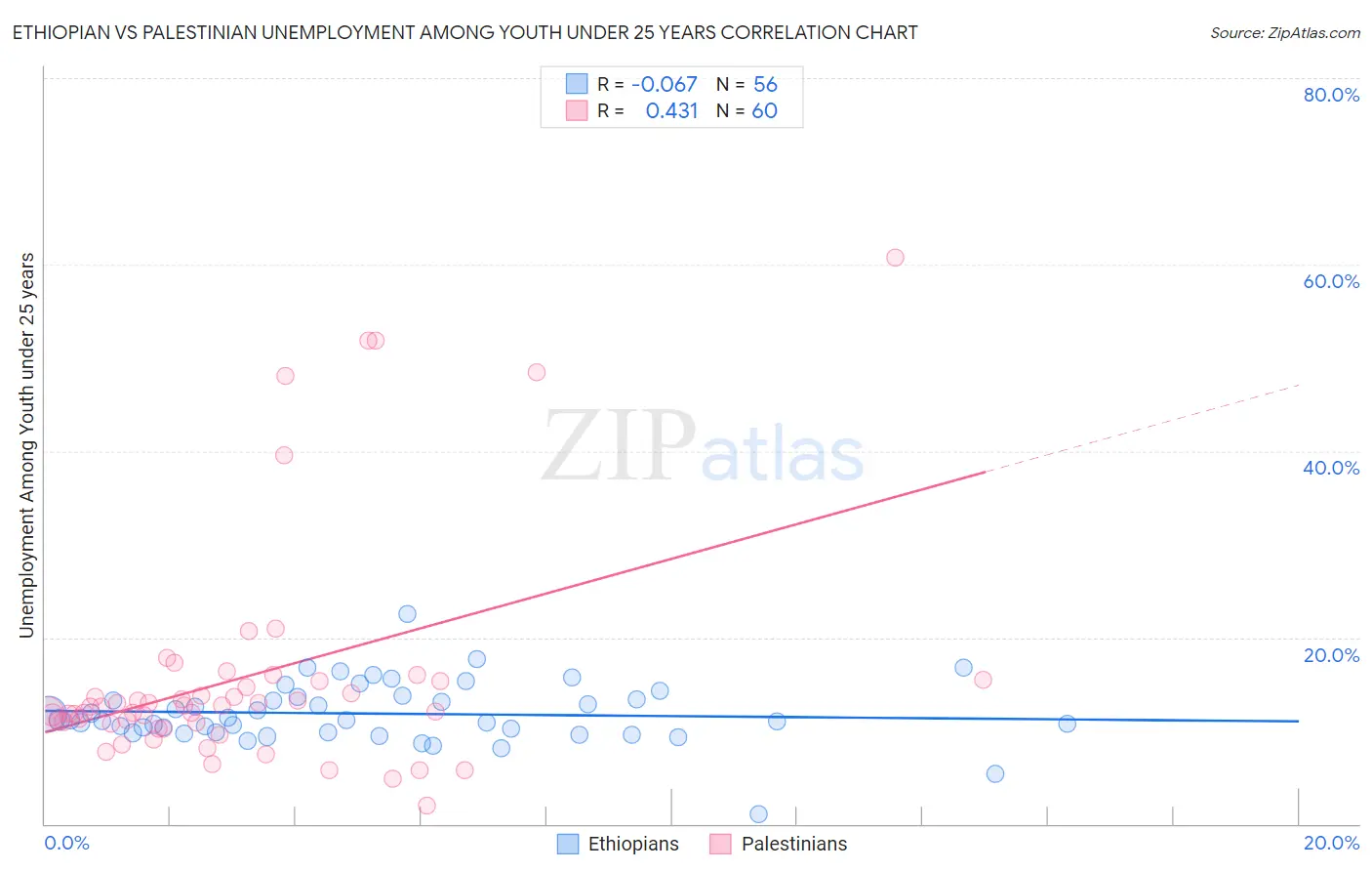 Ethiopian vs Palestinian Unemployment Among Youth under 25 years