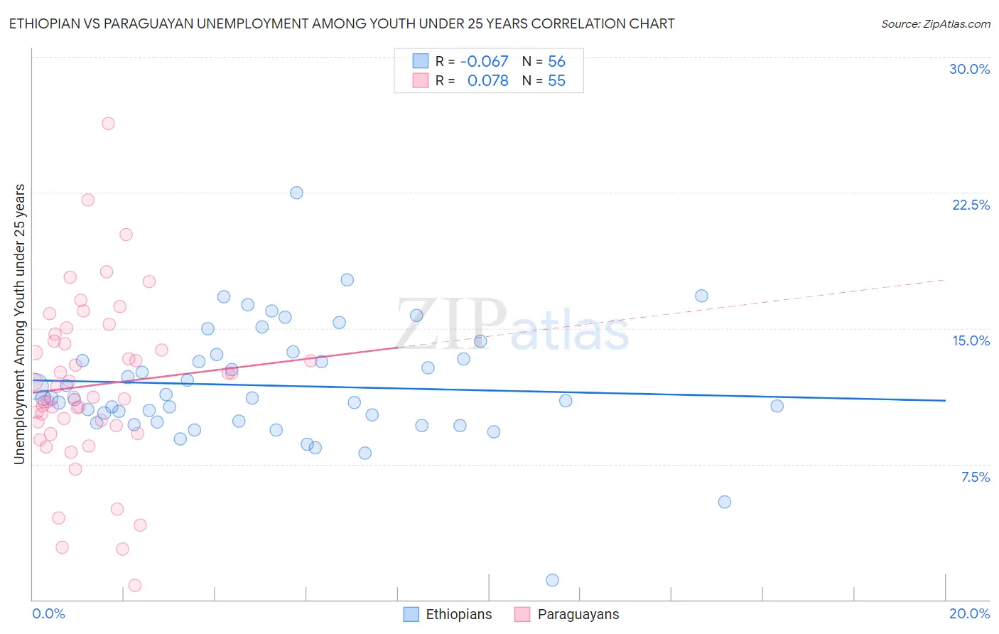 Ethiopian vs Paraguayan Unemployment Among Youth under 25 years