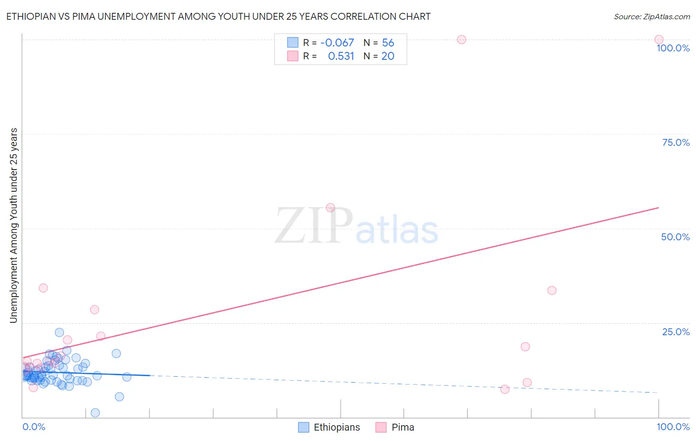 Ethiopian vs Pima Unemployment Among Youth under 25 years