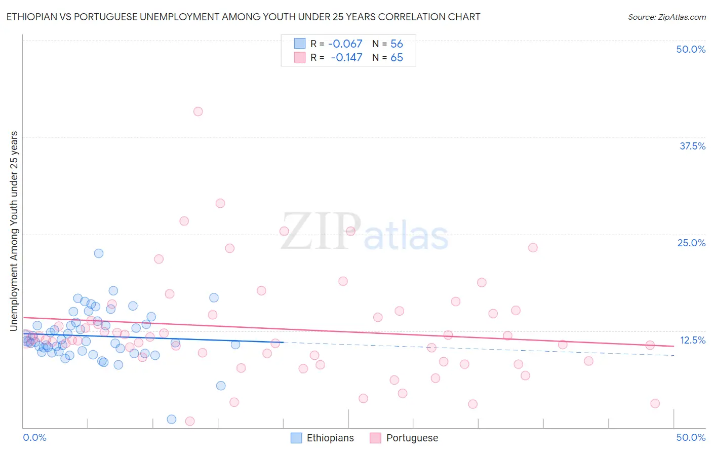Ethiopian vs Portuguese Unemployment Among Youth under 25 years