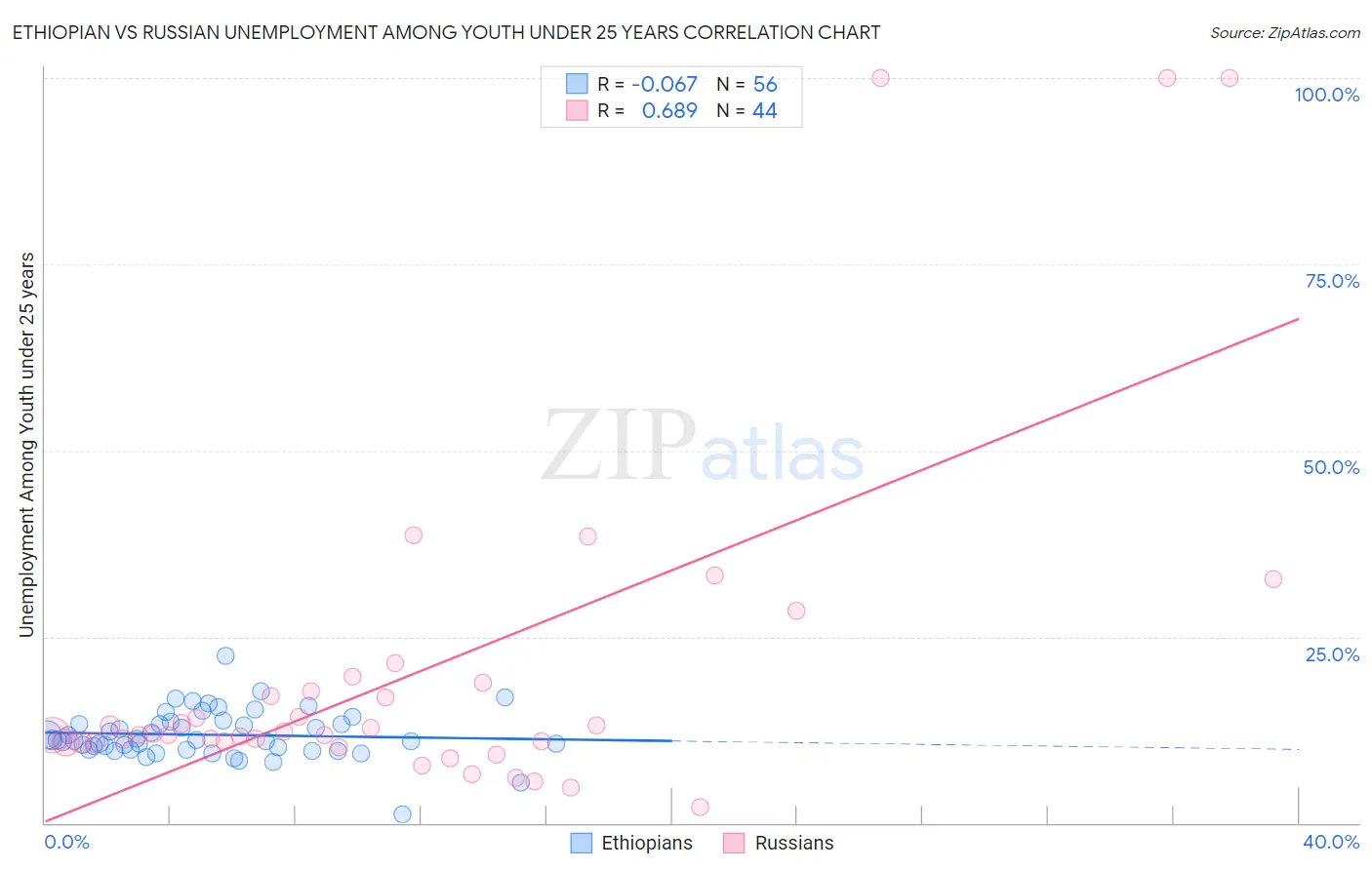 Ethiopian vs Russian Unemployment Among Youth under 25 years