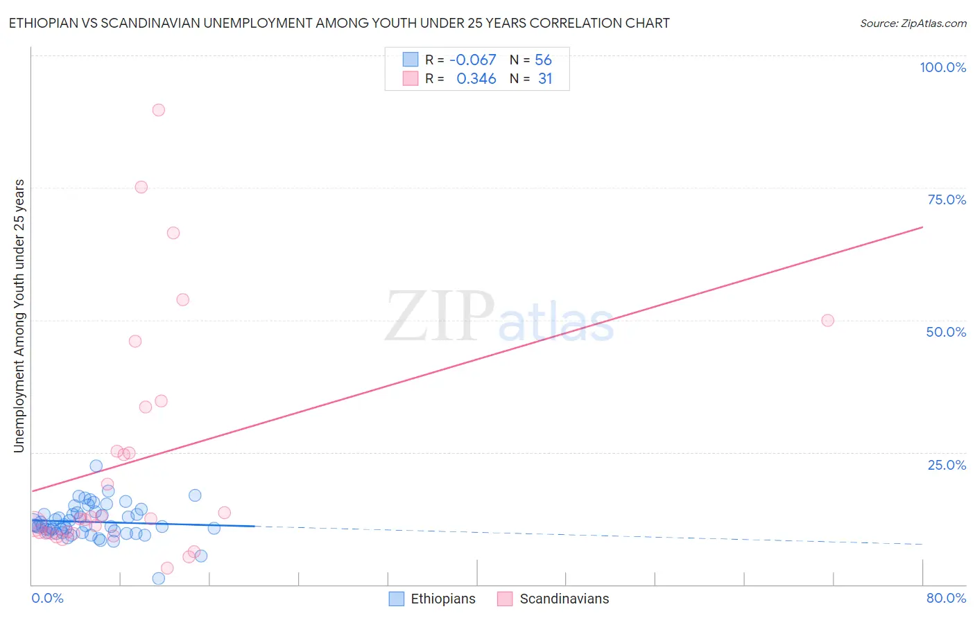 Ethiopian vs Scandinavian Unemployment Among Youth under 25 years