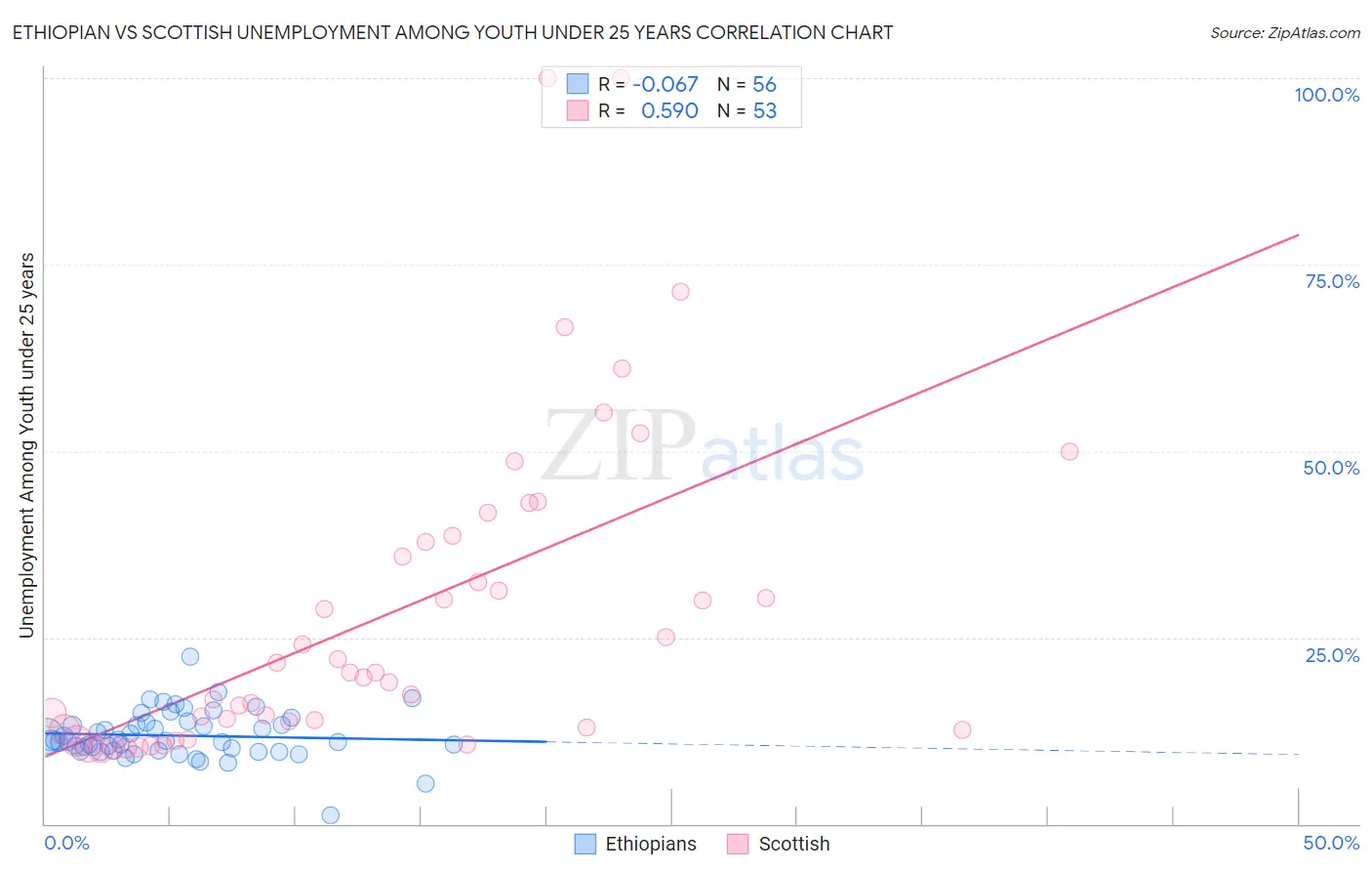 Ethiopian vs Scottish Unemployment Among Youth under 25 years