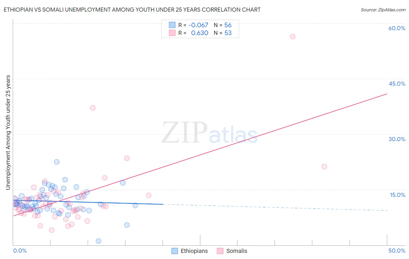 Ethiopian vs Somali Unemployment Among Youth under 25 years