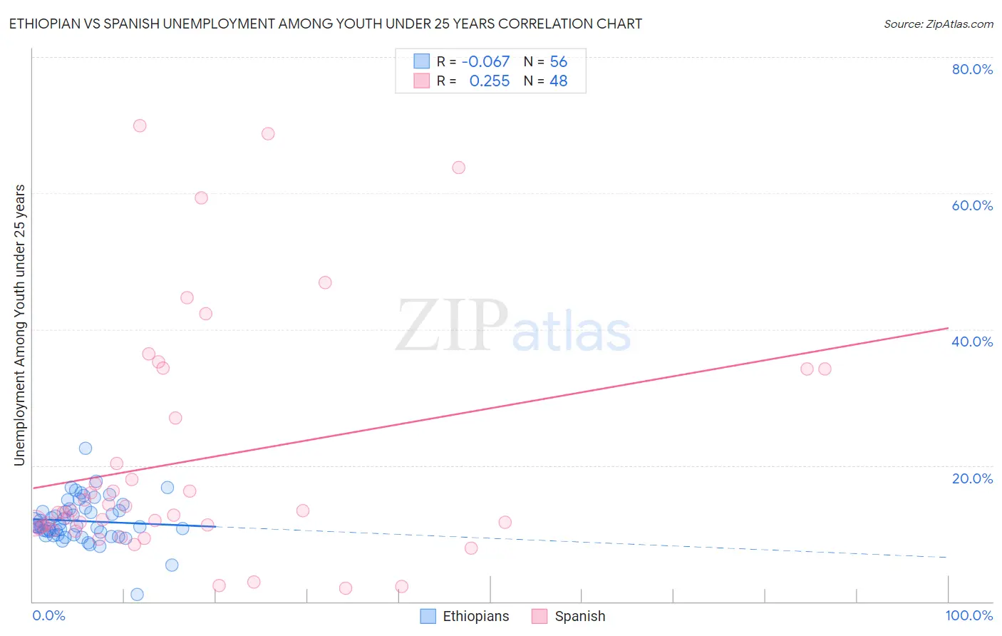 Ethiopian vs Spanish Unemployment Among Youth under 25 years