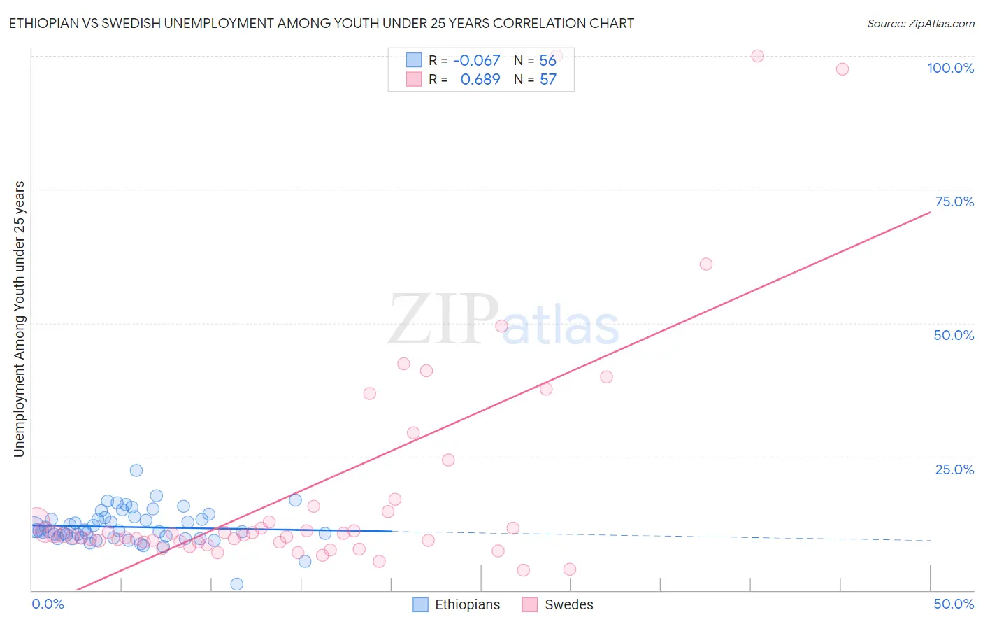 Ethiopian vs Swedish Unemployment Among Youth under 25 years