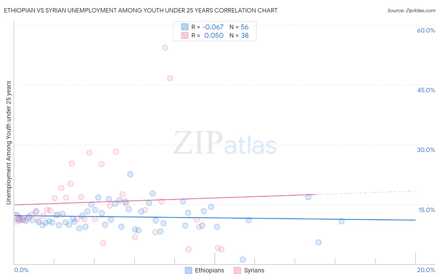 Ethiopian vs Syrian Unemployment Among Youth under 25 years